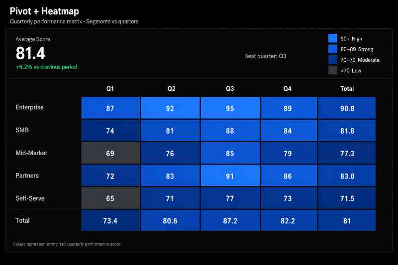 Pivot + Heatmap